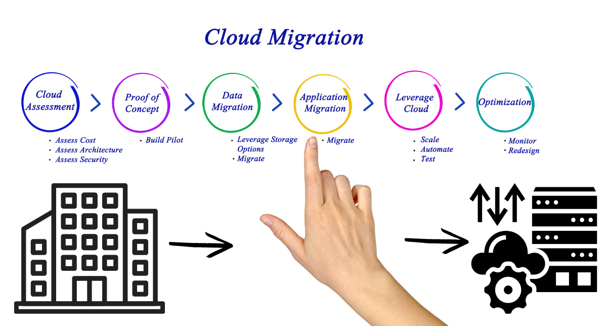 Migrating to the Cloud: A Step-by-Step Guide for Businesses